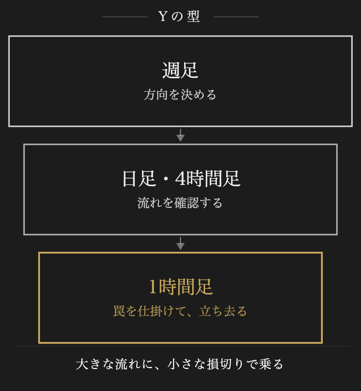 Yの型 ― 週足で方向を決め、日足・4時間足で流れを確認し、1時間足で罠を仕掛ける